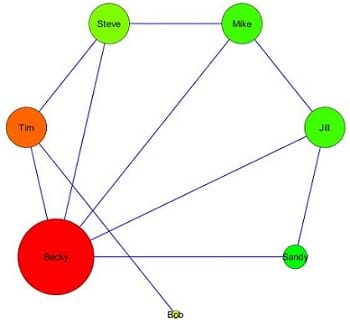 A graphic composed of seven dots (nodes) of different sizes and colors, each with a first name identifier and linked by various lines (edges). While the node for Becky is large and red; the node for Bob is small and yellow.